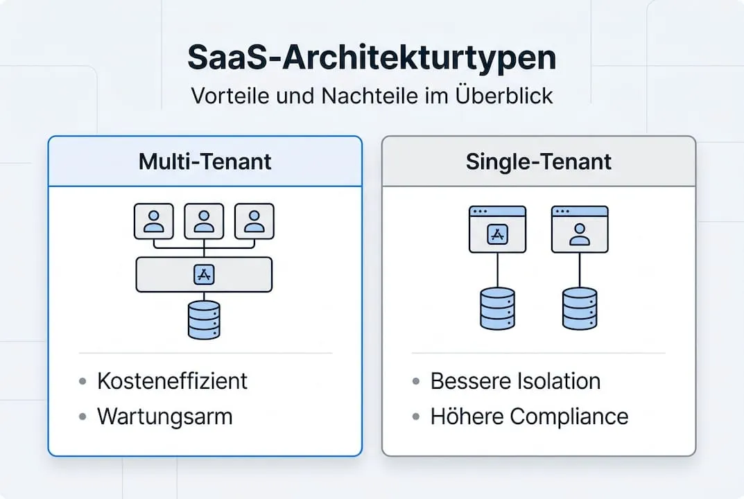 Overview: different SaaS architecture models and their advantages at a glance